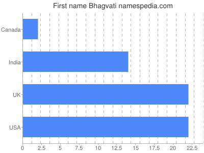 Vornamen Bhagvati