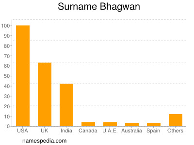 Familiennamen Bhagwan