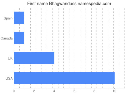 Vornamen Bhagwandass