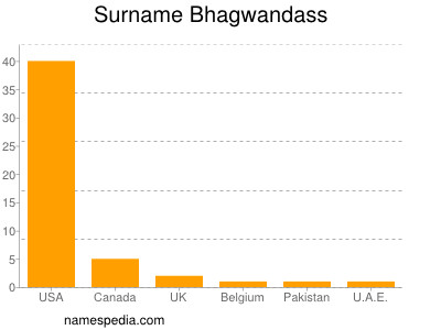 Familiennamen Bhagwandass