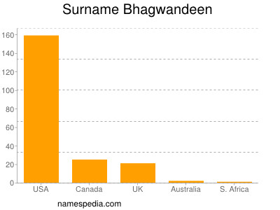 Familiennamen Bhagwandeen