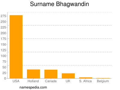 Familiennamen Bhagwandin