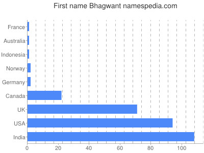 Given name Bhagwant