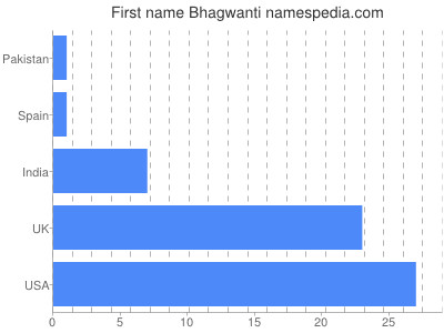 prenom Bhagwanti