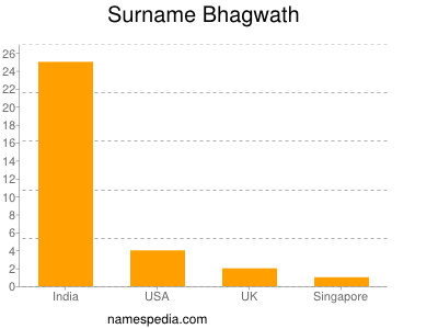 nom Bhagwath