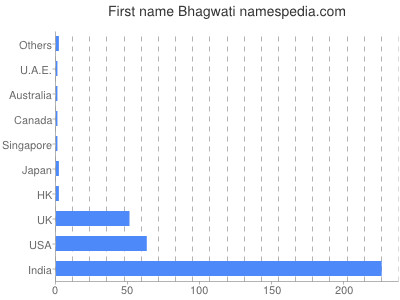 Given name Bhagwati