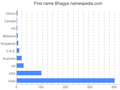 Given name Bhagya