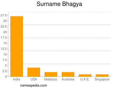 Familiennamen Bhagya