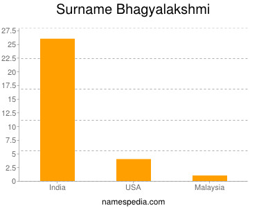 Familiennamen Bhagyalakshmi