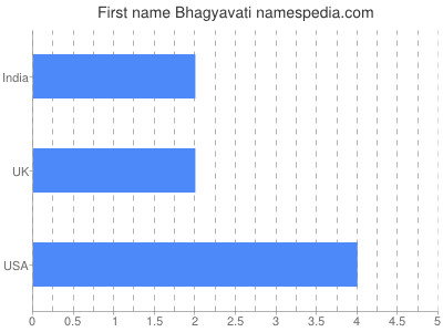 Vornamen Bhagyavati