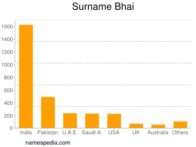Surname Bhai