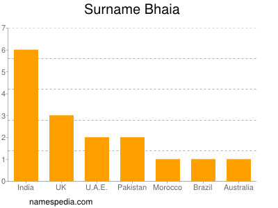 Familiennamen Bhaia