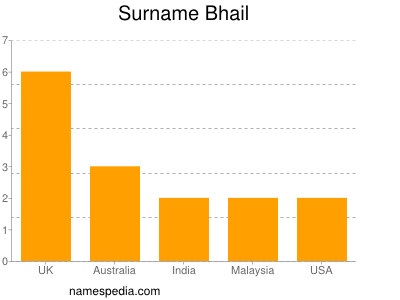 nom Bhail