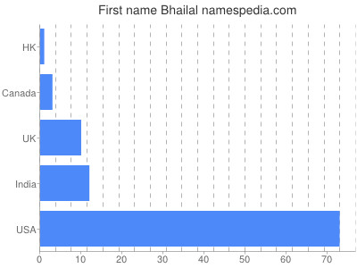 Vornamen Bhailal