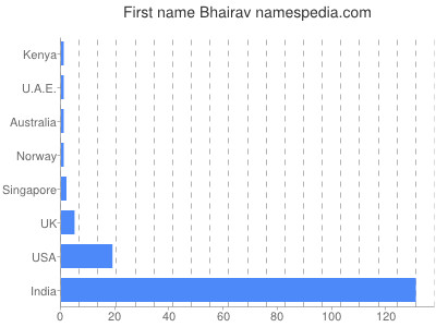 Given name Bhairav