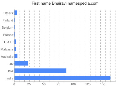 Vornamen Bhairavi