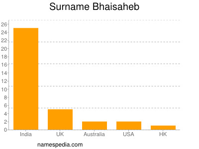 Familiennamen Bhaisaheb