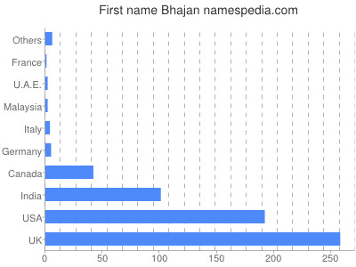 Given name Bhajan