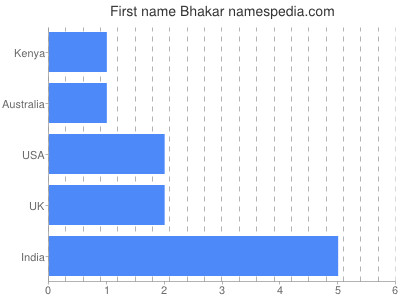 Vornamen Bhakar