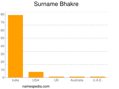Familiennamen Bhakre