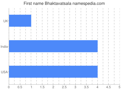 Vornamen Bhaktavatsala