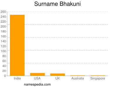 Surname Bhakuni