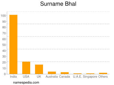 Familiennamen Bhal