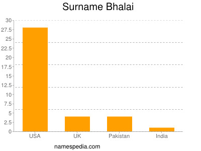 Familiennamen Bhalai