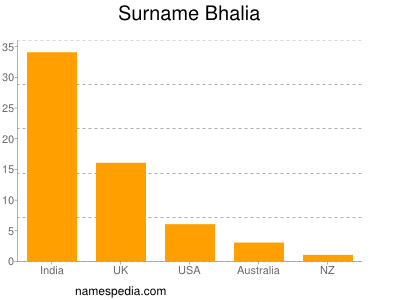 Surname Bhalia