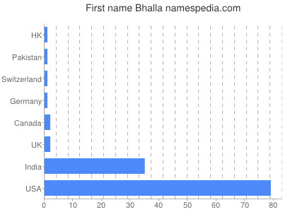 Vornamen Bhalla
