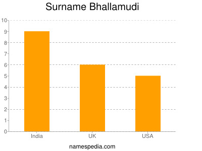 Familiennamen Bhallamudi