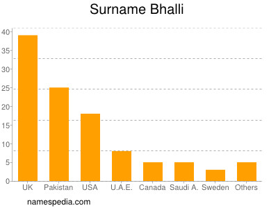 Familiennamen Bhalli