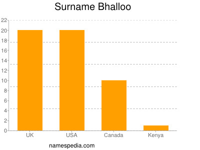 Familiennamen Bhalloo