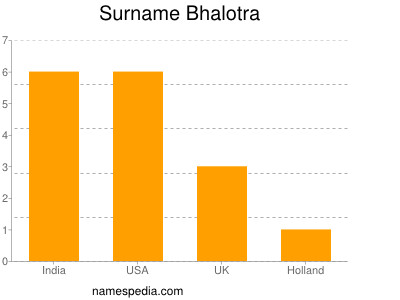 Surname Bhalotra