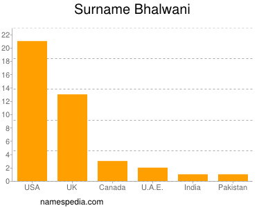 Familiennamen Bhalwani