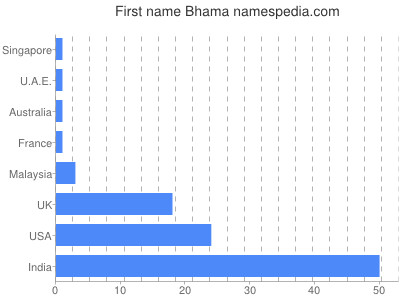 Vornamen Bhama