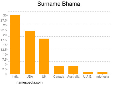 Familiennamen Bhama