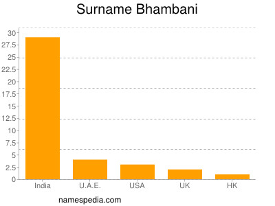 Surname Bhambani