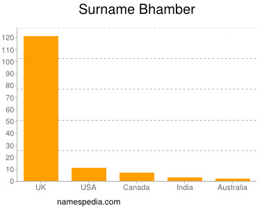 Familiennamen Bhamber