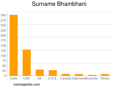 Familiennamen Bhambhani