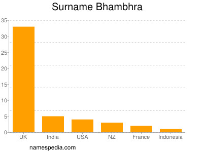 Familiennamen Bhambhra