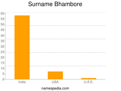 Familiennamen Bhambore