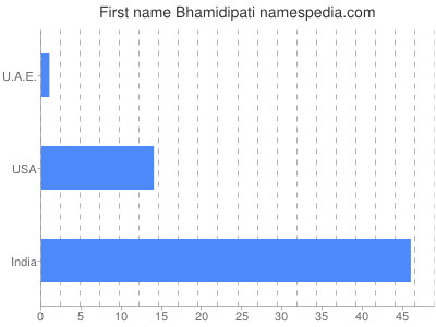 Vornamen Bhamidipati