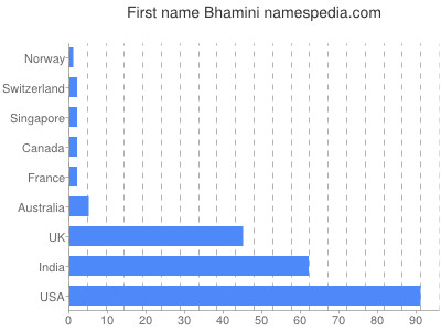 Vornamen Bhamini