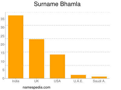 Familiennamen Bhamla