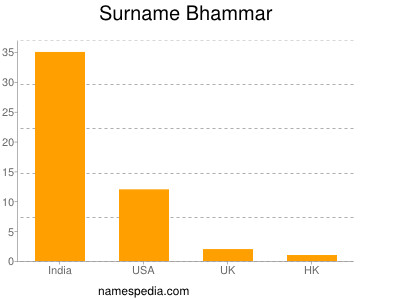 nom Bhammar