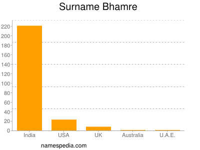 Surname Bhamre