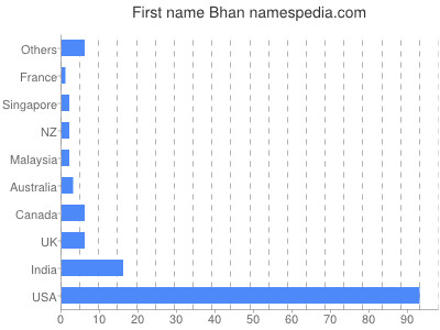 Given name Bhan
