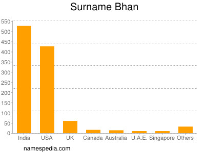 Familiennamen Bhan