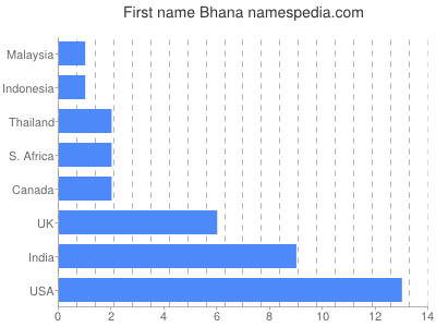 prenom Bhana